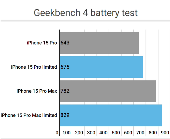 天台apple维修站iPhone15Pro的ProMotion高刷功能耗电吗