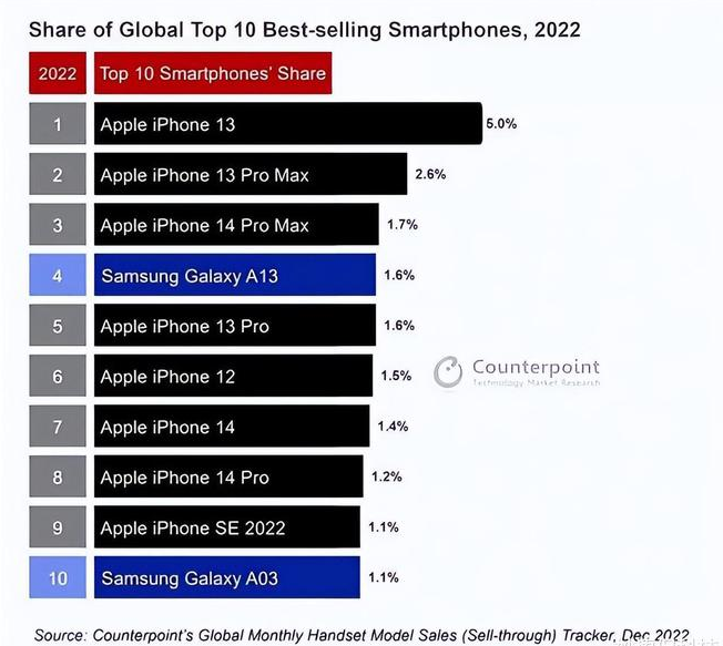 天台苹果维修分享:为什么iPhone14的销量不如iPhone13? 