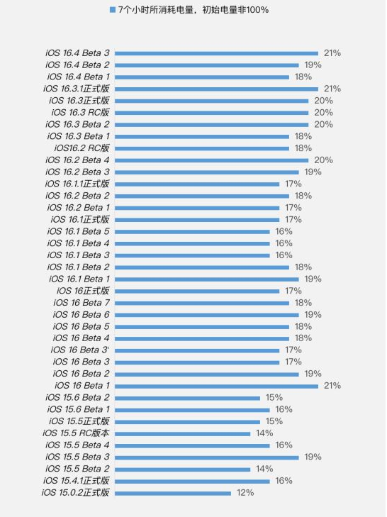 天台苹果手机维修分享iOS 16.4 Beta 3续航跑分等测试结果汇总 