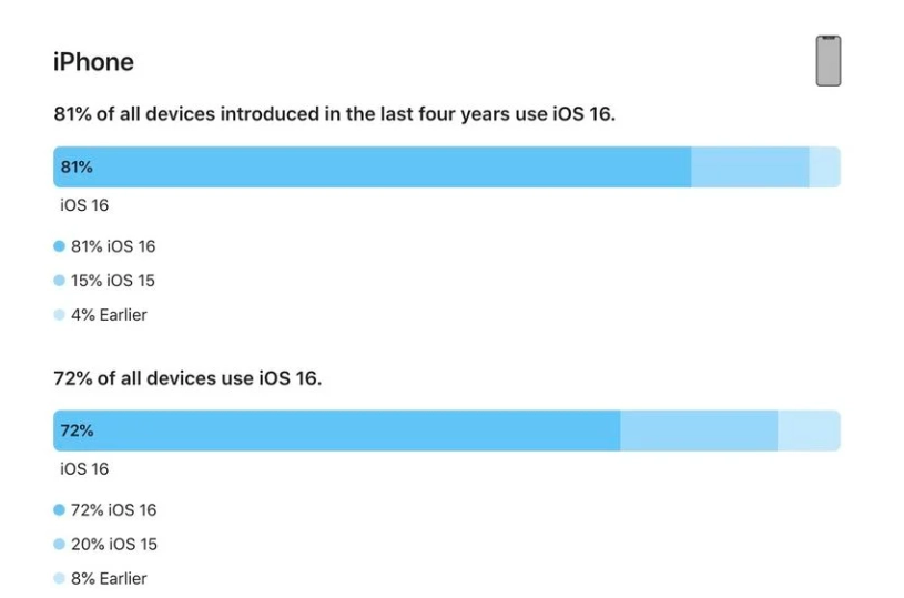 天台苹果手机维修分享iOS 16 / iPadOS 16 安装率 