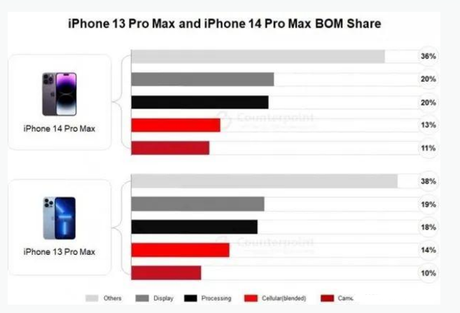 天台苹果手机维修分享iPhone 14 Pro的成本和利润 