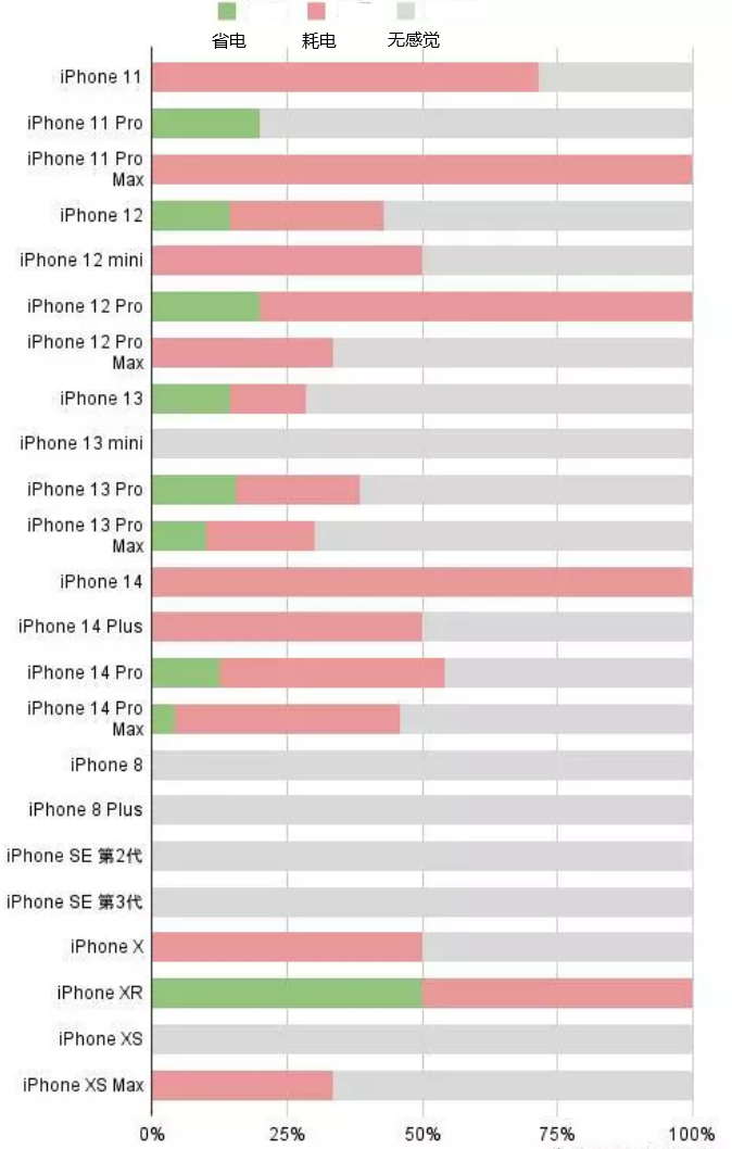 天台苹果手机维修分享iOS16.2太耗电怎么办？iOS16.2续航不好可以降级吗？ 