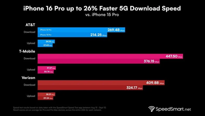 天台苹果手机维修分享iPhone 16 Pro 系列的 5G 速度 