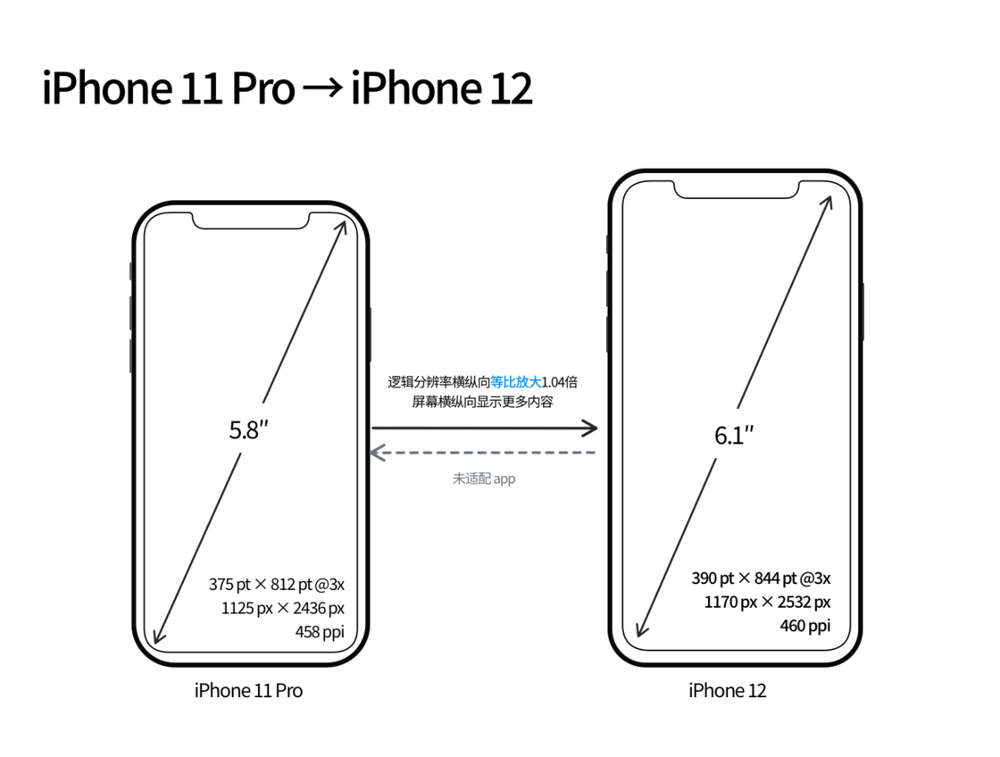 天台苹果手机维修分享iPhone 12 mini 和 iPhone 12 Pro 的尺寸变化会改变显示内容吗 